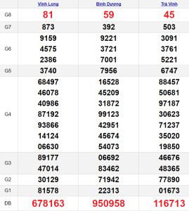 Bảng kqxsmn chính xác nhất